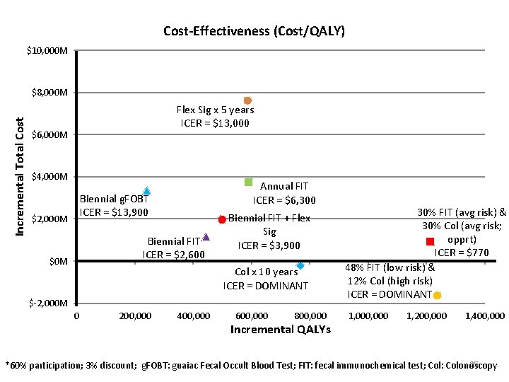 Cost-Effectiveness (Cost/QALY) $10, 000 M Incremental Total Cost $8, 000 M Flex Sig x