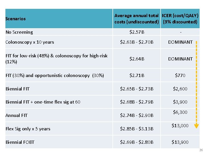 Scenarios No Screening Average annual total ICER (cost/QALY) costs (undiscounted) (3% discounted) $2. 57