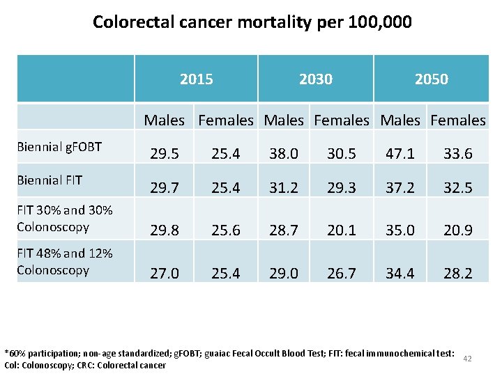 Colorectal cancer mortality per 100, 000 2015 2030 2050 Males Females Biennial g. FOBT
