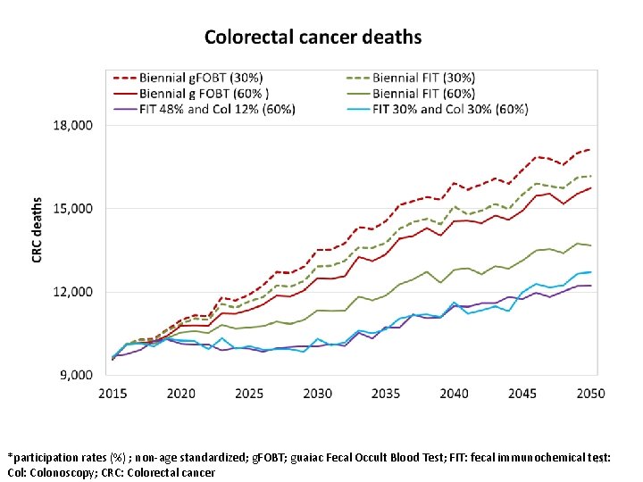 *participation rates (%) ; non-age standardized; g. FOBT; guaiac Fecal Occult Blood Test; FIT: