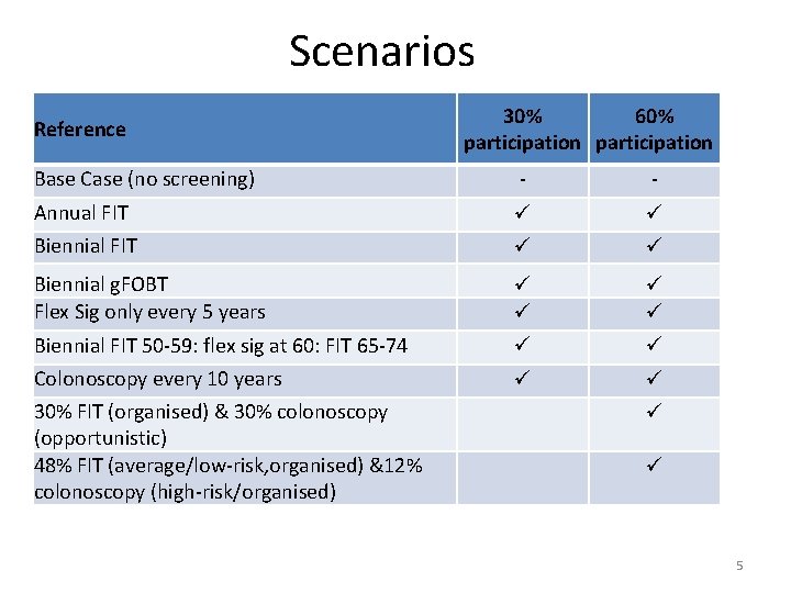 Scenarios Reference 30% 60% participation Base Case (no screening) - - Annual FIT Biennial