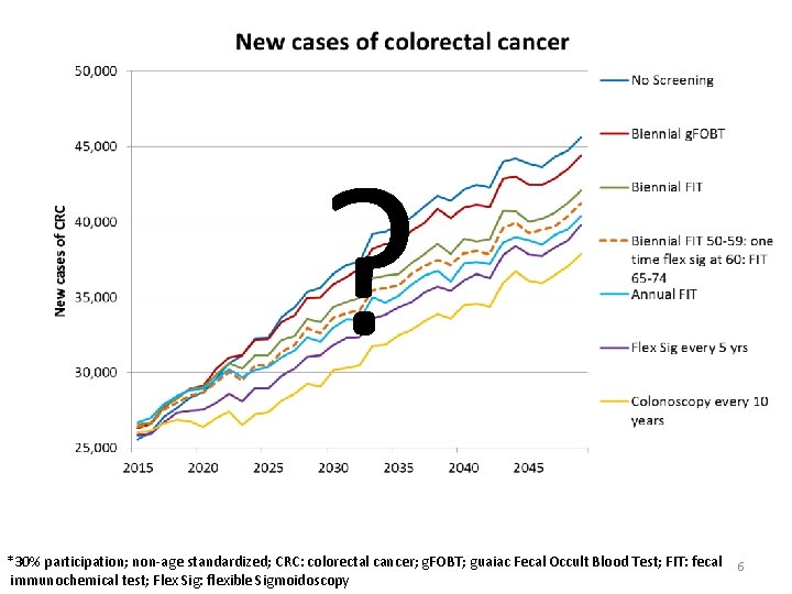 ? *30% participation; non-age standardized; CRC: colorectal cancer; g. FOBT; guaiac Fecal Occult Blood