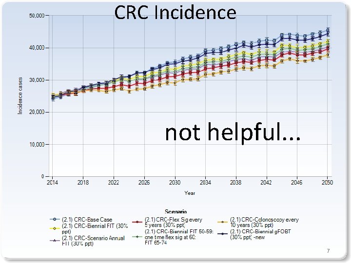 CRC Incidence not helpful. . . 7 