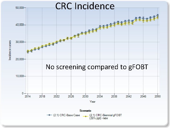 CRC Incidence No screening compared to g. FOBT 8 
