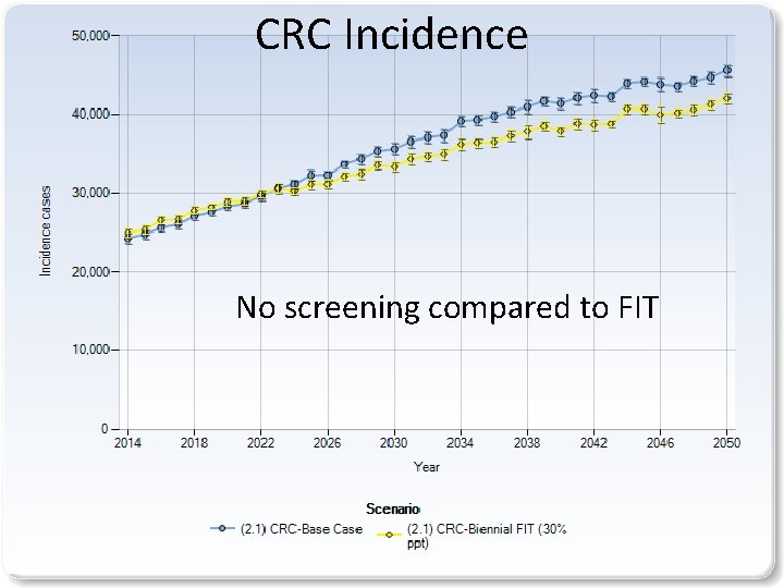 CRC Incidence No screening compared to FIT 9 