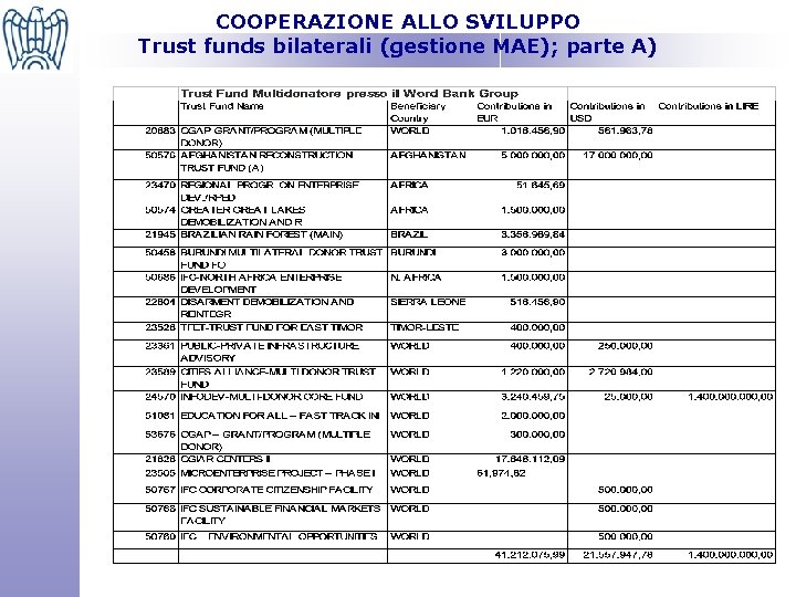 COOPERAZIONE ALLO SVILUPPO Trust funds bilaterali (gestione MAE); parte A) 