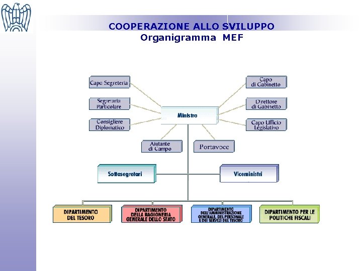 COOPERAZIONE ALLO SVILUPPO Organigramma MEF 