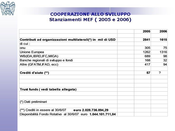 COOPERAZIONE ALLO SVILUPPO Stanziamenti MEF ( 2005 e 2006) 