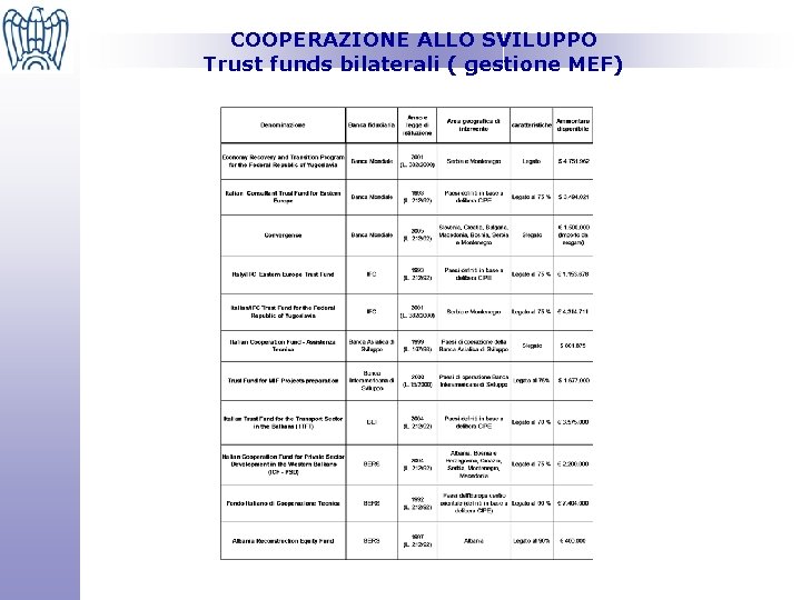 COOPERAZIONE ALLO SVILUPPO Trust funds bilaterali ( gestione MEF) 