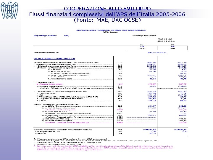 COOPERAZIONE ALLO SVILUPPO Flussi finanziari complessivi dell’APS dell’Italia 2005 -2006 (Fonte: MAE, DAC OCSE)