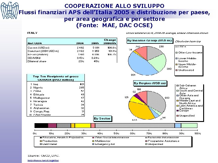 COOPERAZIONE ALLO SVILUPPO Flussi finanziari APS dell’Italia 2005 e distribuzione per paese, per area