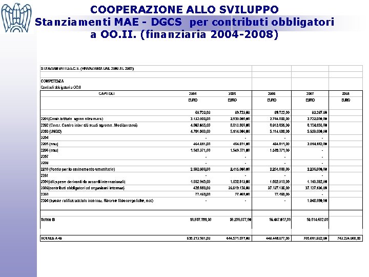 COOPERAZIONE ALLO SVILUPPO Stanziamenti MAE - DGCS per contributi obbligatori a OO. II. (finanziaria