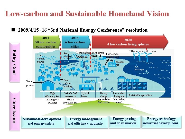 Low-carbon and Sustainable Homeland Vision n 2009/4/15~16 “ 3 rd National Energy Conference” resolution Low-carbon and Sustainable Homeland Vision n 2009/4/15~16 “ 3 rd National Energy Conference” resolution