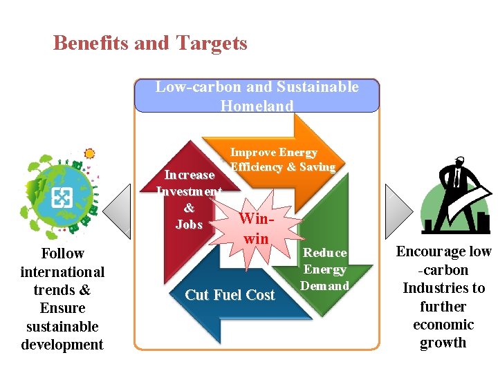 Benefits and Targets Low-carbon and Sustainable Homeland Increase Investment & Jobs Follow international trends Benefits and Targets Low-carbon and Sustainable Homeland Increase Investment & Jobs Follow international trends