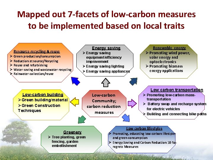 Mapped out 7 -facets of low-carbon measures to be implemented based on local traits Mapped out 7 -facets of low-carbon measures to be implemented based on local traits