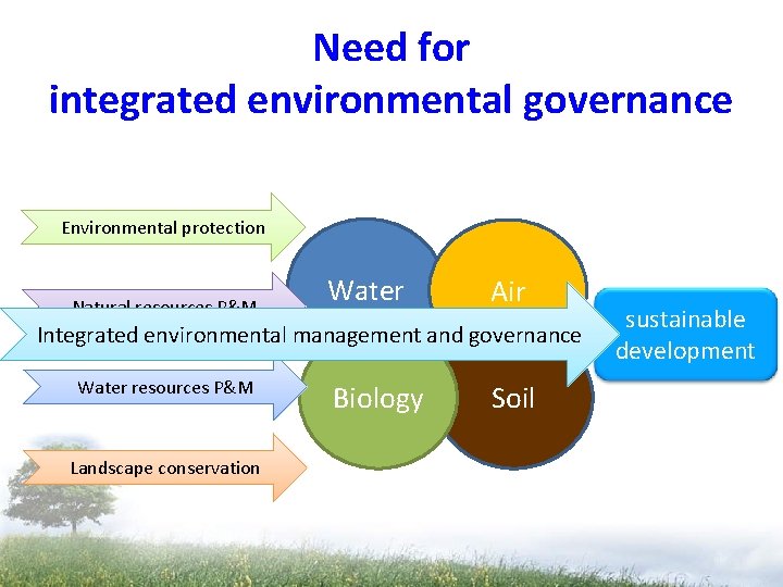 Need for integrated environmental governance Environmental protection Natural resources P&M Water Air Integrated environmental Need for integrated environmental governance Environmental protection Natural resources P&M Water Air Integrated environmental