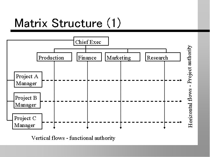 Chief Exec Production Finance Marketing Project A Manager Project B Manager Project C Manager