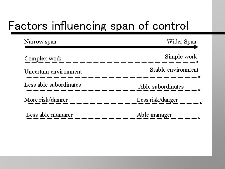 Factors influencing span of control Narrow span Wider Span Complex work Simple work Uncertain