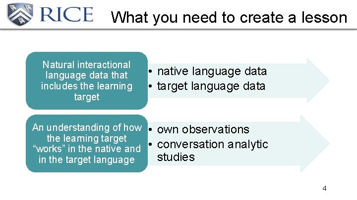 What you need to create a lesson Natural interactional language data that includes the