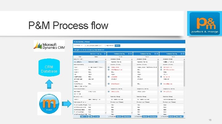 P&M Process flow CRM Database Primary. ID Secondary. ID Score {D 1 C 12