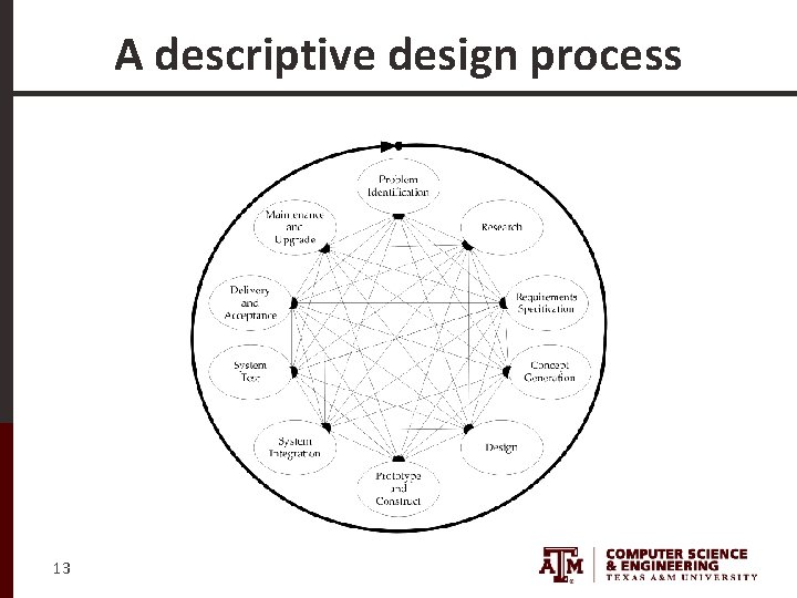 A descriptive design process 13 