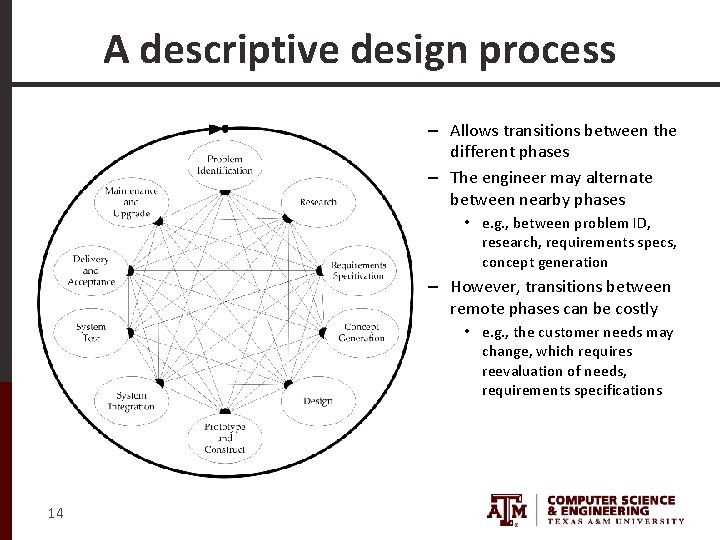 A descriptive design process – Allows transitions between the different phases – The engineer