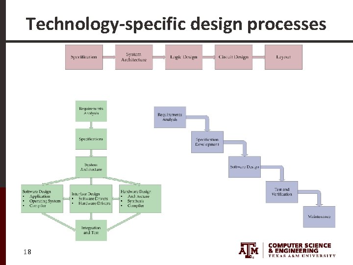 Technology-specific design processes 18 