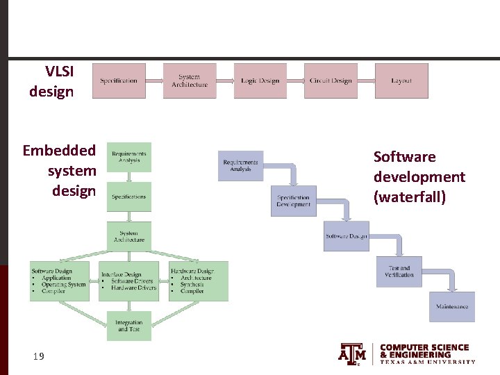 VLSI design Embedded system design 19 Software development (waterfall) 