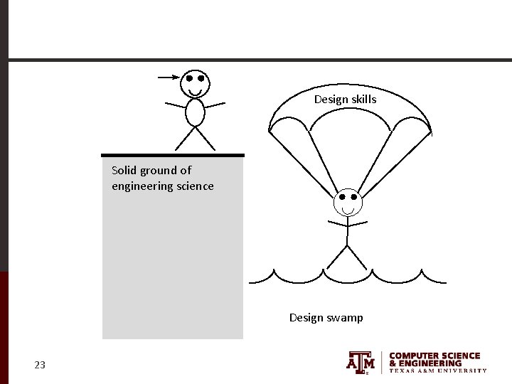 Design skills Solid ground of engineering science Design swamp 23 