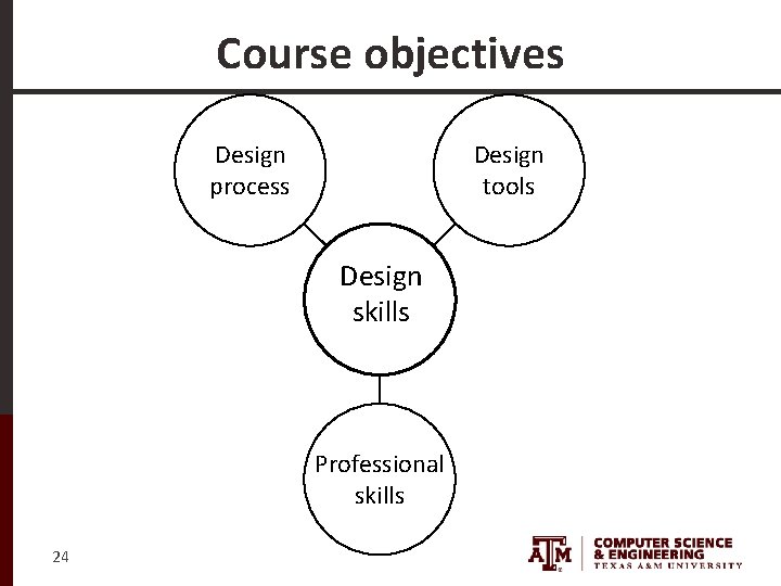 Course objectives Design process Design tools Design skills Professional skills 24 