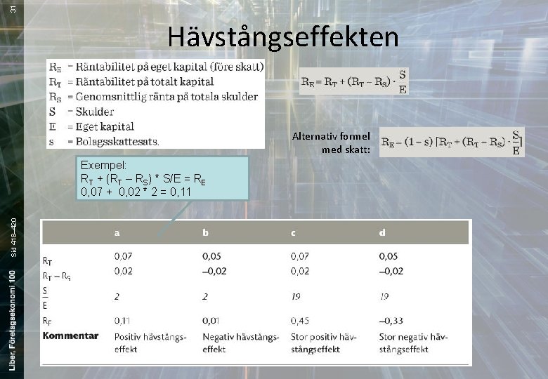 31 Hävstångseffekten Alternativ formel med skatt: Sid 418– 420 Exempel: RT + (RT –