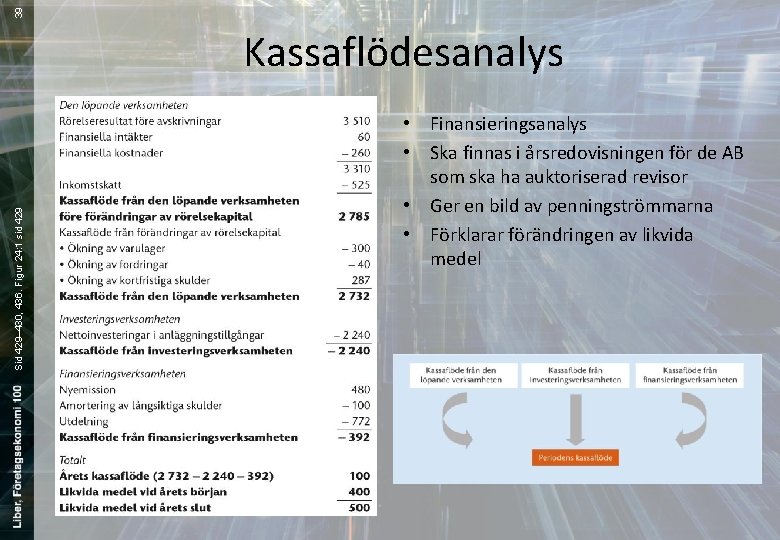 39 Sid 429– 430, 436. Figur 24: 1 sid 429 Kassaflödesanalys • Finansieringsanalys •