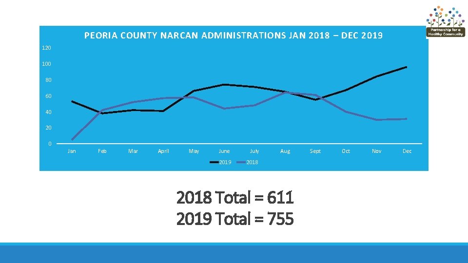 PEORIA COUNTY NARCAN ADMINISTRATIONS JAN 2018 – DEC 2019 120 100 80 60 40