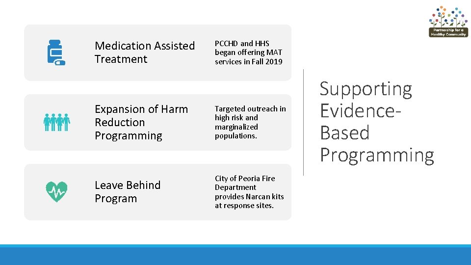 Medication Assisted Treatment PCCHD and HHS began offering MAT services in Fall 2019 Expansion