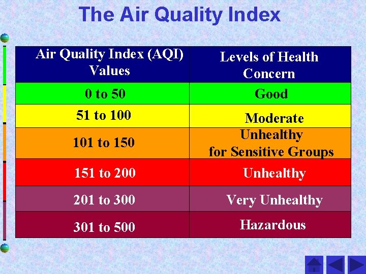The Air Quality Index (AQI) Values 0 to 50 51 to 100 101 to