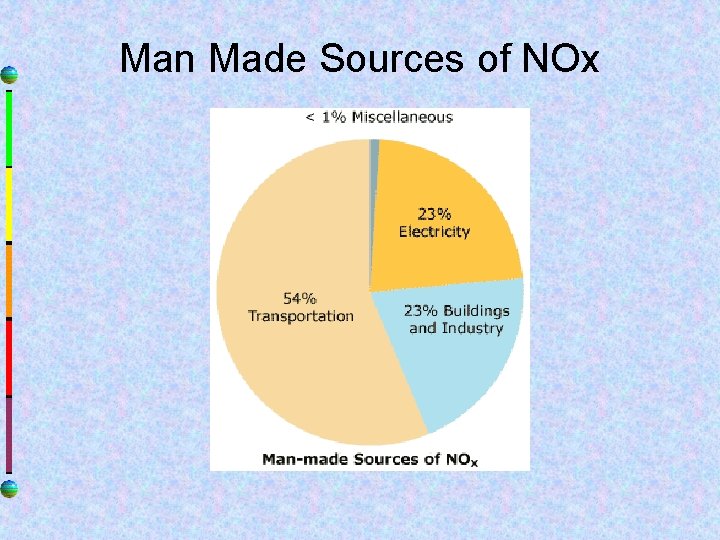 Man Made Sources of NOx 