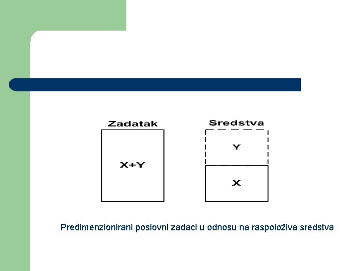 Predimenzionirani poslovni zadaci u odnosu na raspoloživa sredstva Predimenzionirani poslovni zadaci u odnosu na raspoloživa sredstva