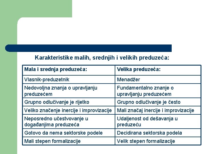 Karakteristike malih, srednjih i velikih preduzeća: Mala i srednja preduzeća: Velika preduzeća: Vlasnik-preduzetnik Menadžer Karakteristike malih, srednjih i velikih preduzeća: Mala i srednja preduzeća: Velika preduzeća: Vlasnik-preduzetnik Menadžer