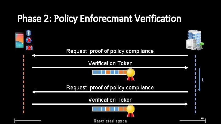 Phase 2: Policy Enforecmant Verification ✘ ✘ Request proof of policy compliance Verification Token