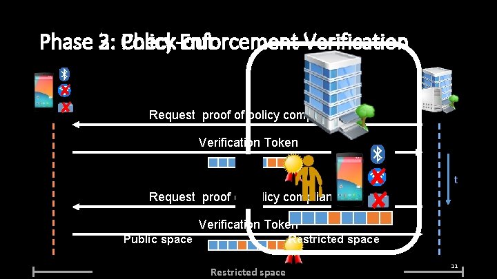 Phase 3: 2: Check-out Policy Enforcement Verification ✘ ✘ Request proof of policy compliance