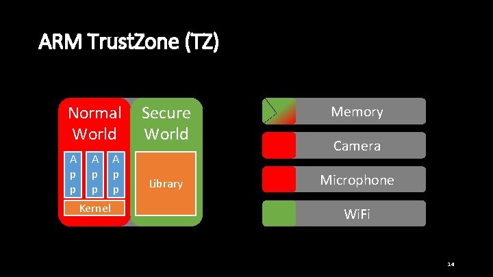 ARM Trust. Zone (TZ) Normal World A p p Secure World A CPU p