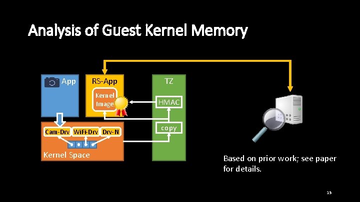 Analysis of Guest Kernel Memory App RS-App TZ Kernel Image HMAC Cam-Drv Wi. Fi-Drv