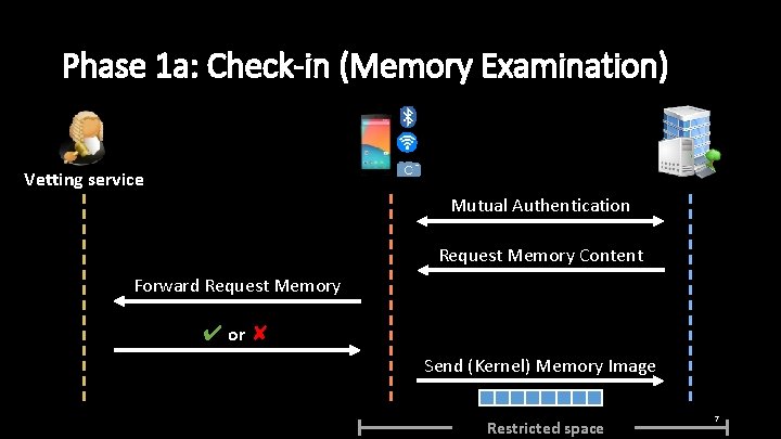 Phase 1 a: Check-in (Memory Examination) Vetting service Mutual Authentication Request Memory Content Forward