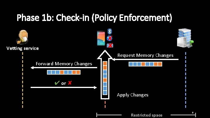 Phase 1 b: Check-in (Policy Enforcement) ✘ ✘ Vetting service Request Memory Changes Forward