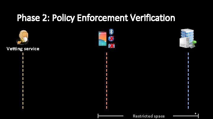 Phase 2: Policy Enforcement Verification Vetting service ✘ ✘ Restricted space 9 