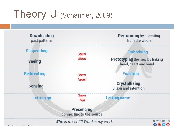 Theory U (Scharmer, 2009) 