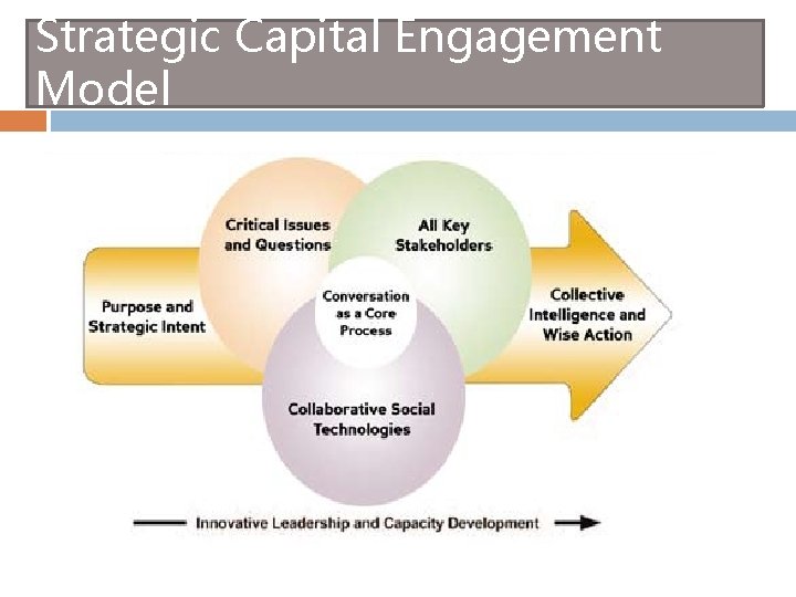 Strategic Capital Engagement Model 