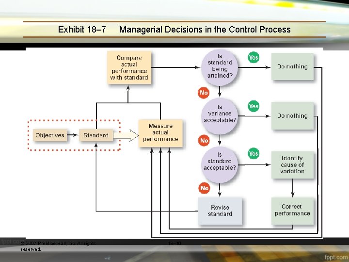 Exhibit 18– 7 © 2007 Prentice Hall, Inc. All rights reserved. Managerial Decisions in