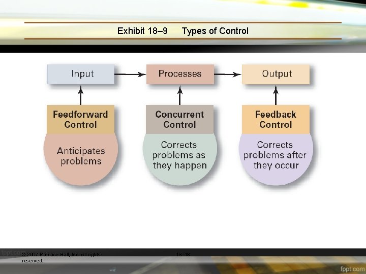 Exhibit 18– 9 © 2007 Prentice Hall, Inc. All rights reserved. Types of Control