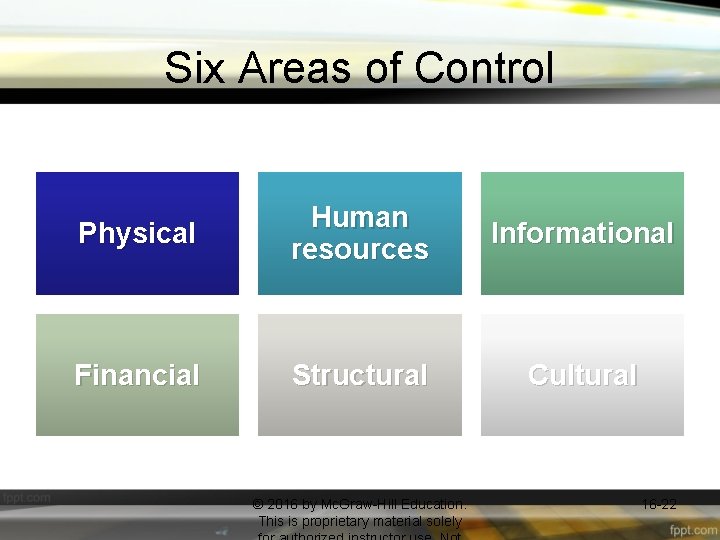 Six Areas of Control Physical Human resources Informational Financial Structural Cultural © 2016 by